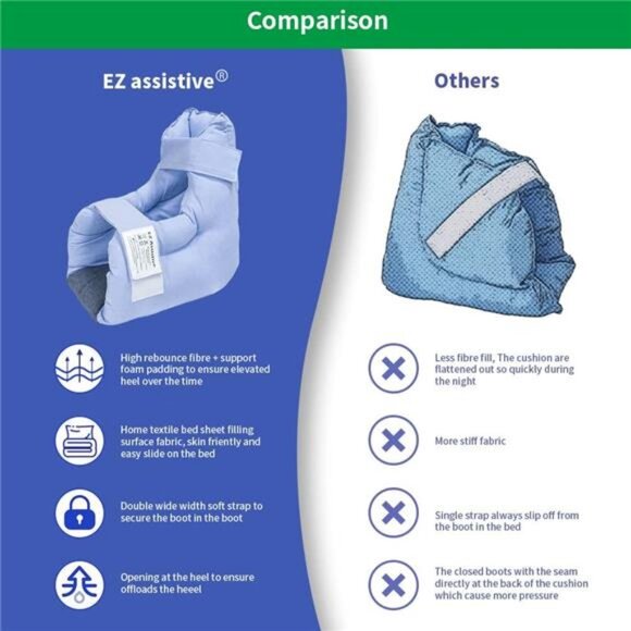 Heel Protectors Remove Pressure and Bedsores for Healing Therapy - Picture 3 of 7